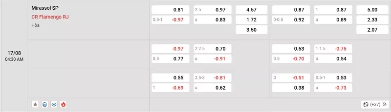 Tỷ lệ kèo giữa Mirassol vs Flamengo không khó đoán